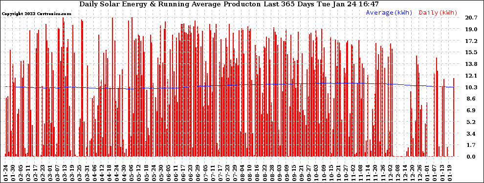 Solar PV/Inverter Performance Daily Solar Energy Production Running Average Last 365 Days