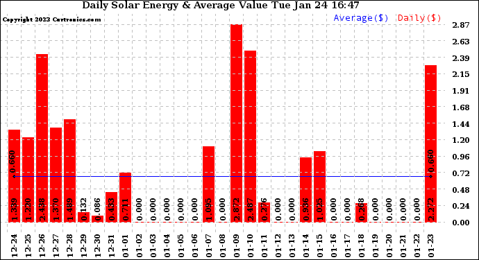 Solar PV/Inverter Performance Daily Solar Energy Production Value