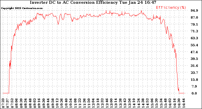 Solar PV/Inverter Performance Inverter DC to AC Conversion Efficiency