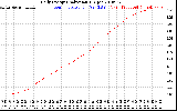 Solar PV/Inverter Performance Daily Energy Production