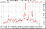 Solar PV/Inverter Performance Daily Energy Production Per Minute