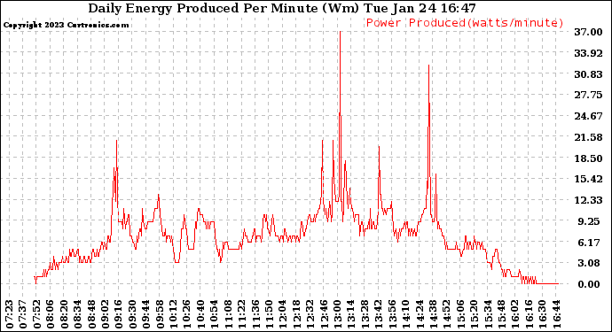 Solar PV/Inverter Performance Daily Energy Production Per Minute