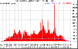 Solar PV/Inverter Performance Grid Power & Solar Radiation