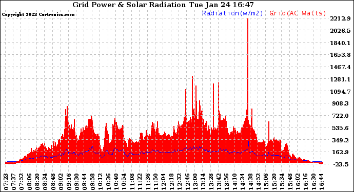 Solar PV/Inverter Performance Grid Power & Solar Radiation