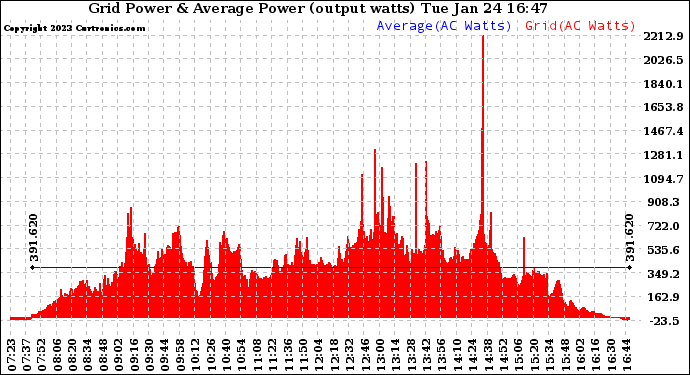 Solar PV/Inverter Performance Inverter Power Output