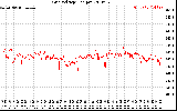 Solar PV/Inverter Performance Grid Voltage