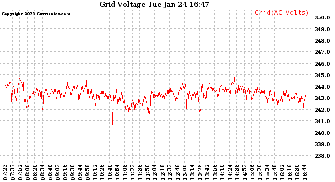 Solar PV/Inverter Performance Grid Voltage