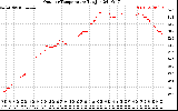 Solar PV/Inverter Performance Outdoor Temperature