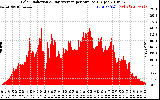 Solar PV/Inverter Performance Solar Radiation & Day Average per Minute