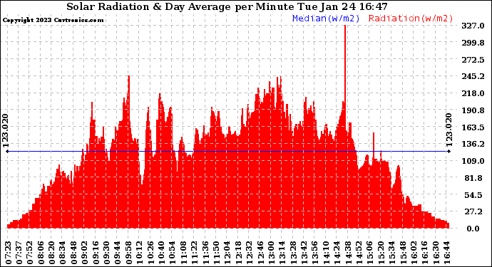 Solar PV/Inverter Performance Solar Radiation & Day Average per Minute