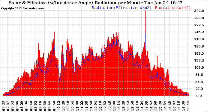 Solar PV/Inverter Performance Solar Radiation & Effective Solar Radiation per Minute