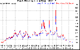 Solar PV/Inverter Performance Photovoltaic Panel Current Output