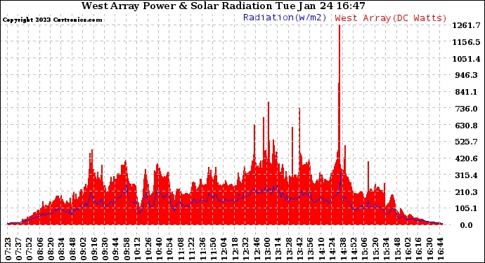 Solar PV/Inverter Performance West Array Power Output & Solar Radiation