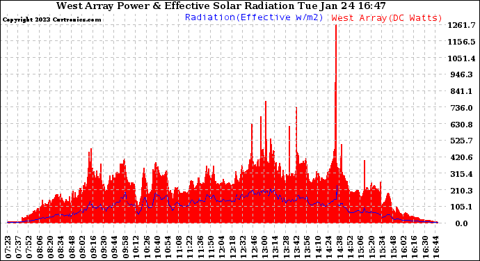 Solar PV/Inverter Performance West Array Power Output & Effective Solar Radiation