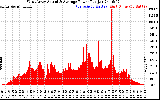 Solar PV/Inverter Performance West Array Actual & Average Power Output