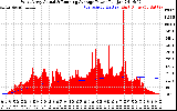 Solar PV/Inverter Performance West Array Actual & Running Average Power Output