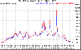 Solar PV/Inverter Performance Photovoltaic Panel Power Output