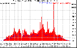 Solar PV/Inverter Performance East Array Power Output & Solar Radiation