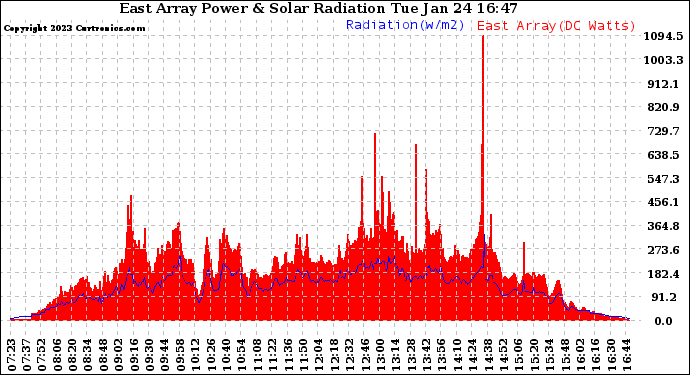 Solar PV/Inverter Performance East Array Power Output & Solar Radiation