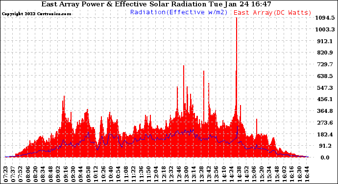 Solar PV/Inverter Performance East Array Power Output & Effective Solar Radiation