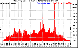 Solar PV/Inverter Performance East Array Actual & Average Power Output