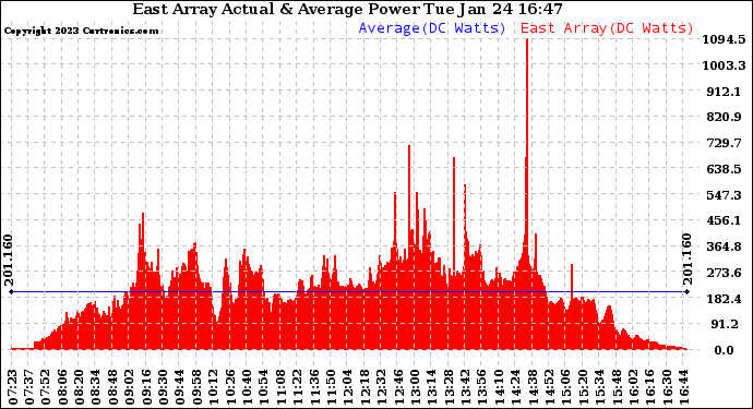 Solar PV/Inverter Performance East Array Actual & Average Power Output