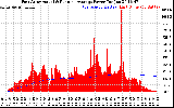 Solar PV/Inverter Performance East Array Actual & Running Average Power Output