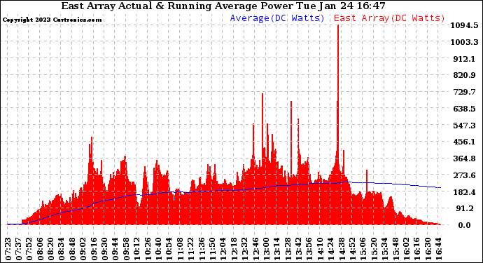 Solar PV/Inverter Performance East Array Actual & Running Average Power Output