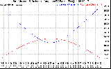 Solar PV/Inverter Performance Sun Altitude Angle & Sun Incidence Angle on PV Panels