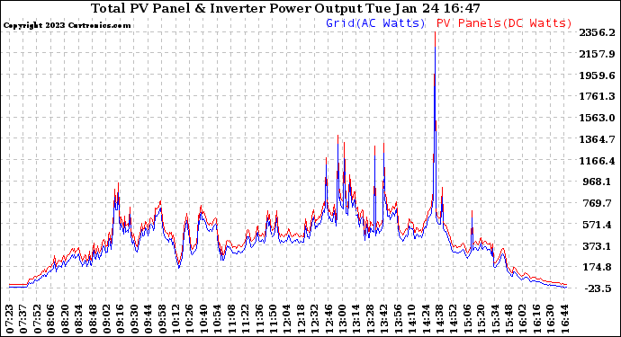 Solar PV/Inverter Performance PV Panel Power Output & Inverter Power Output