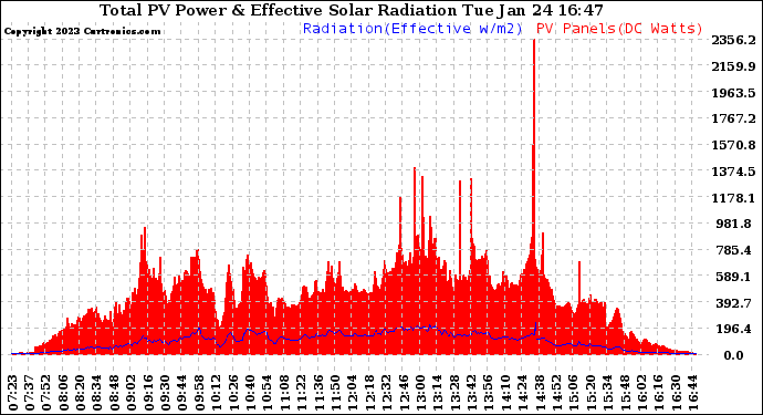 Solar PV/Inverter Performance Total PV Panel Power Output & Effective Solar Radiation