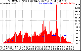 Solar PV/Inverter Performance Total PV Panel & Running Average Power Output