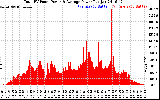 Solar PV/Inverter Performance Total PV Panel Power Output