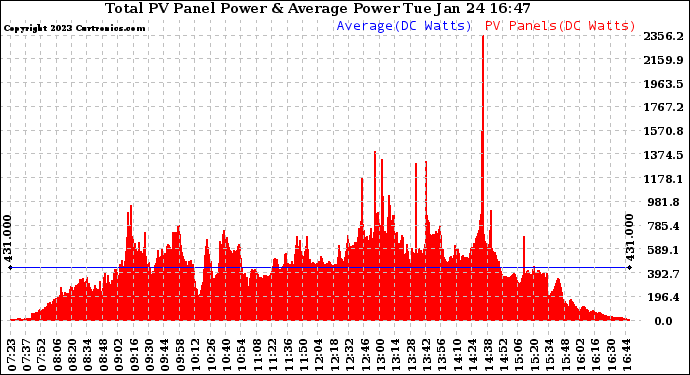 Solar PV/Inverter Performance Total PV Panel Power Output