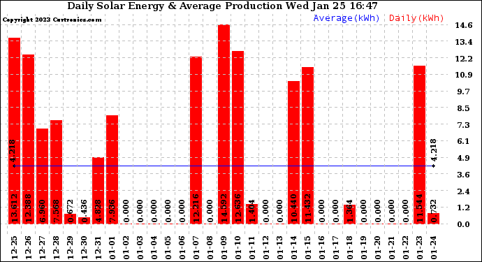 Solar PV/Inverter Performance Daily Solar Energy Production