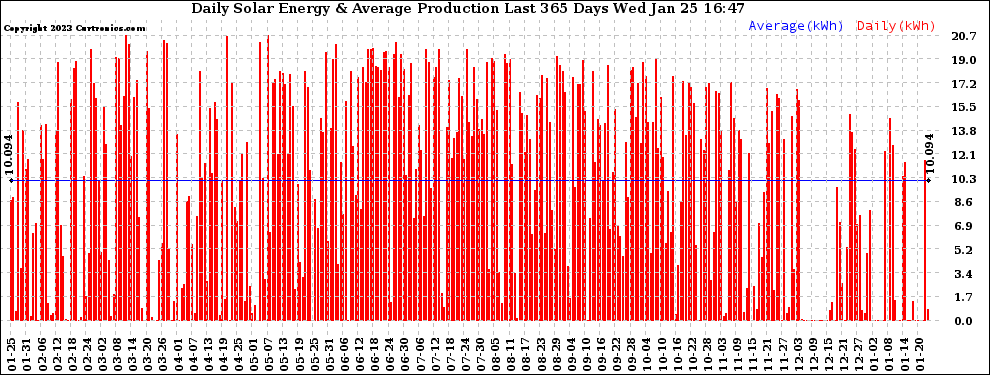 Solar PV/Inverter Performance Daily Solar Energy Production Last 365 Days