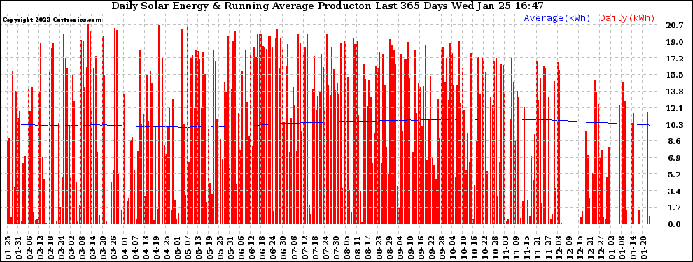 Solar PV/Inverter Performance Daily Solar Energy Production Running Average Last 365 Days