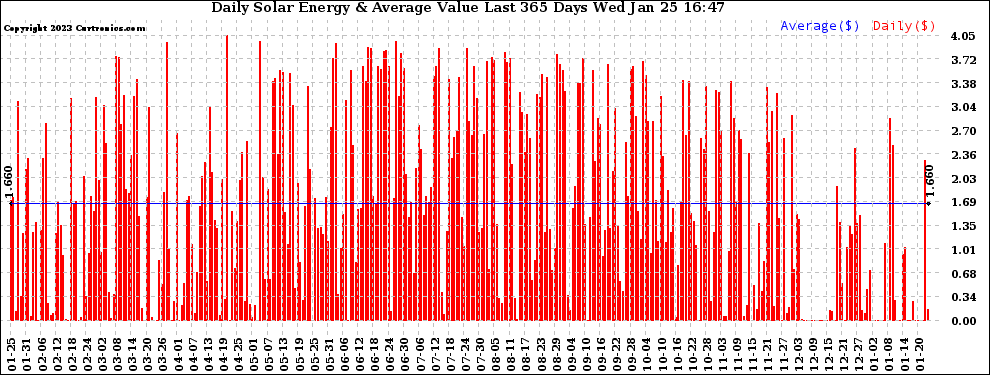 Solar PV/Inverter Performance Daily Solar Energy Production Value Last 365 Days