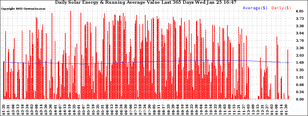 Solar PV/Inverter Performance Daily Solar Energy Production Value Running Average Last 365 Days