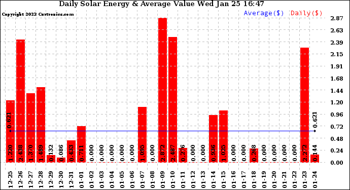 Solar PV/Inverter Performance Daily Solar Energy Production Value