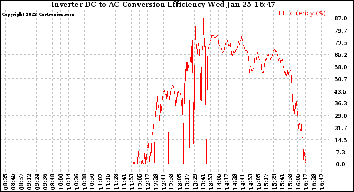 Solar PV/Inverter Performance Inverter DC to AC Conversion Efficiency