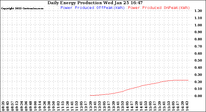 Solar PV/Inverter Performance Daily Energy Production