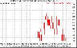 Solar PV/Inverter Performance Daily Energy Production Per Minute