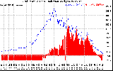 Solar PV/Inverter Performance Grid Power & Solar Radiation