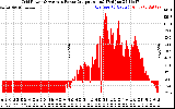 Solar PV/Inverter Performance Inverter Power Output