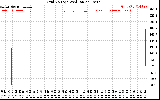 Solar PV/Inverter Performance Grid Voltage