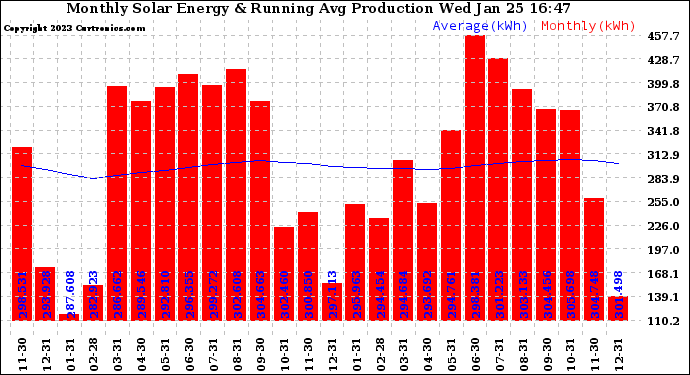 Solar PV/Inverter Performance Monthly Solar Energy Production Running Average