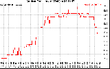 Solar PV/Inverter Performance Outdoor Temperature