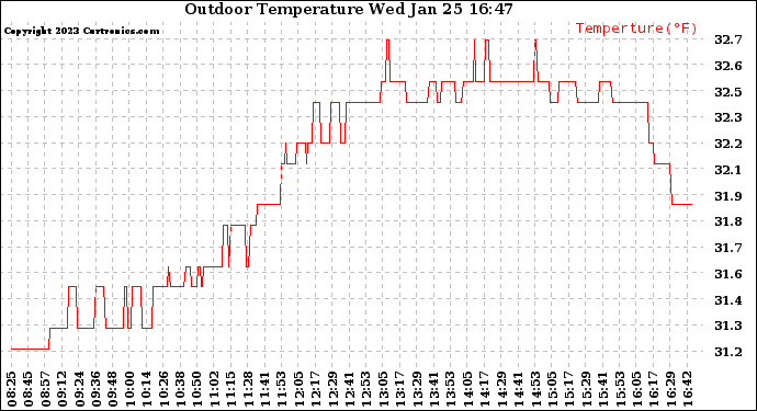 Solar PV/Inverter Performance Outdoor Temperature