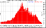 Solar PV/Inverter Performance Solar Radiation & Day Average per Minute